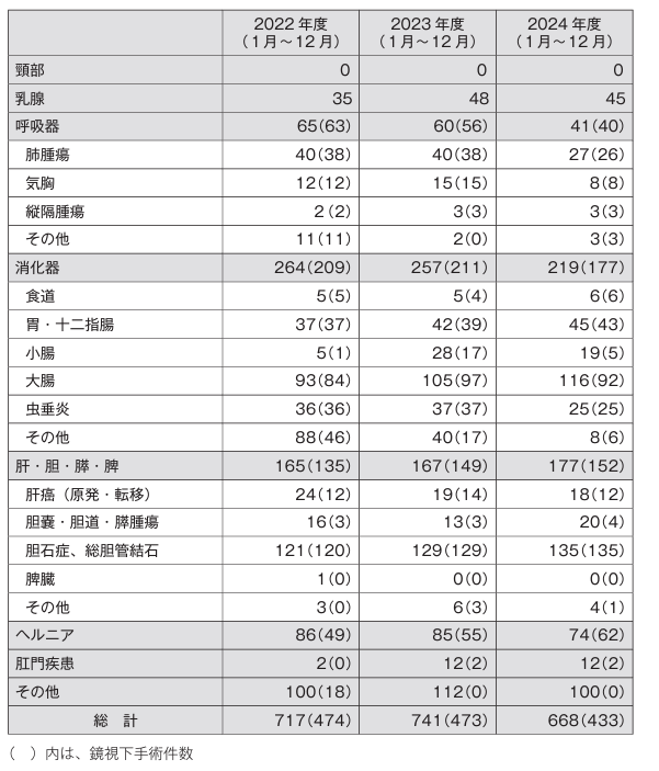 診療実績