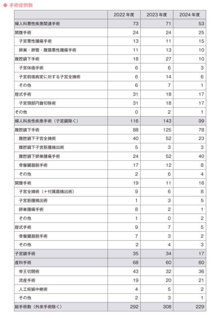 診療実績