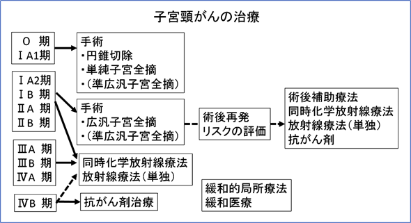 子宮頸がんの治療