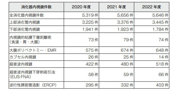 診療実績