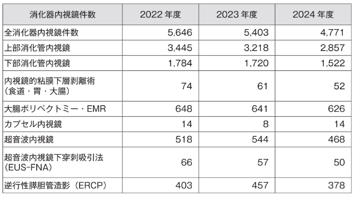 診療実績