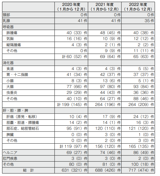 診療実績