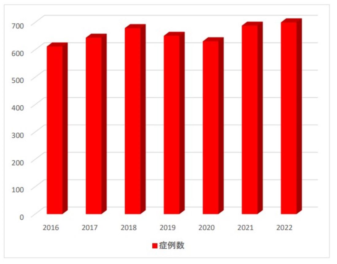 年間手術症例数の推移