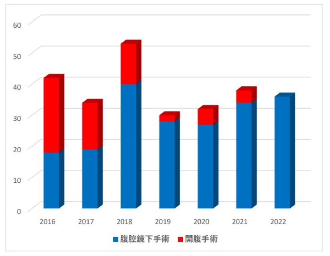 胃癌手術症例数の推移