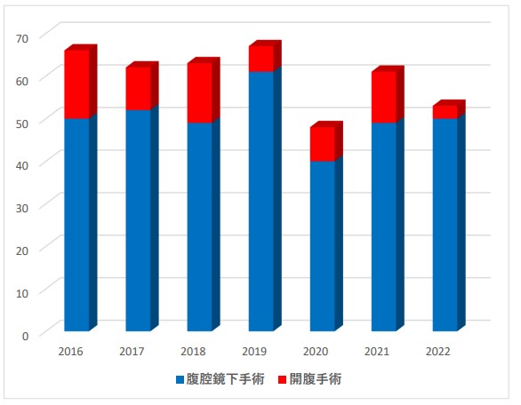 結腸癌手術症例数の推移