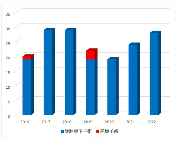 直腸癌手術症例数の推移