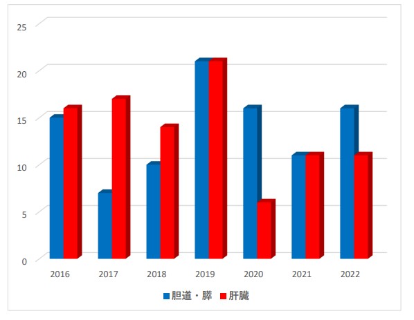 肝臓・胆膵癌手術症例数の推移