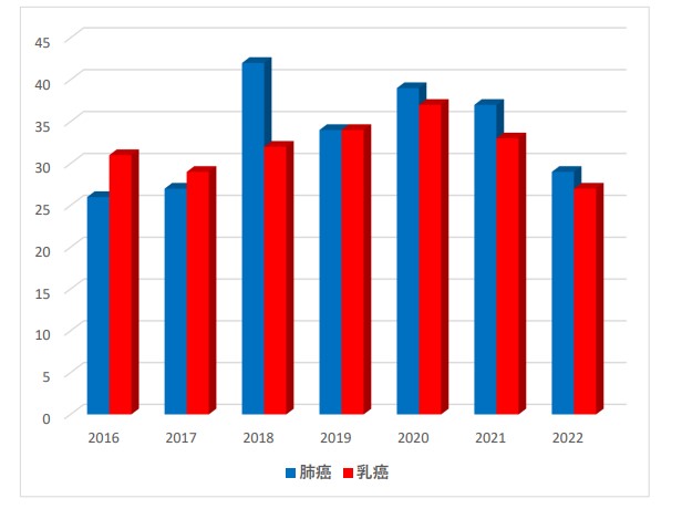 肺癌・乳癌手術症例数の推移