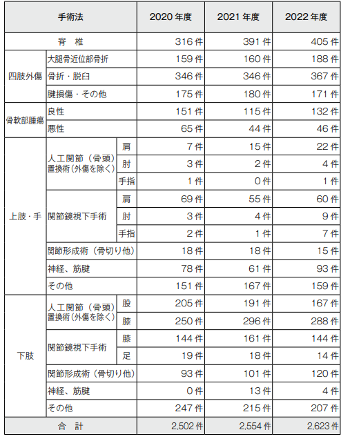 診療実績