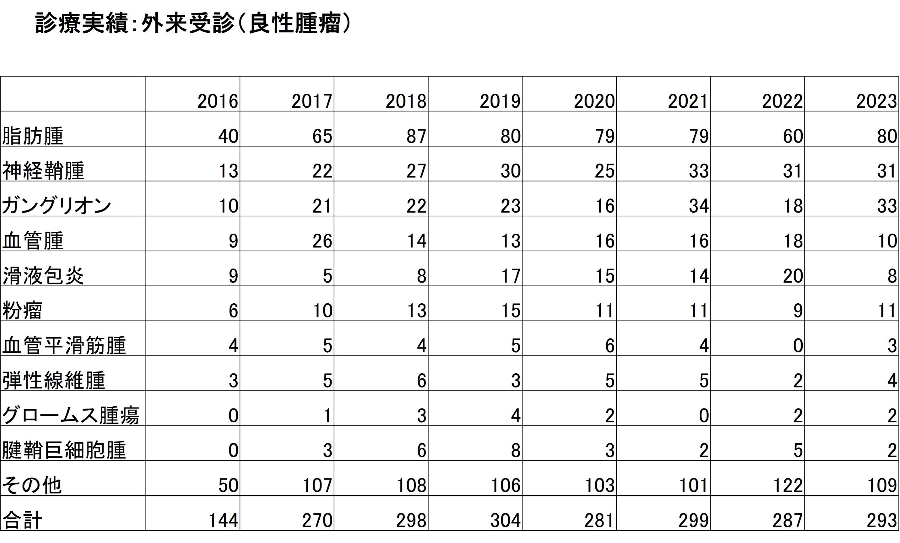 診療実績①