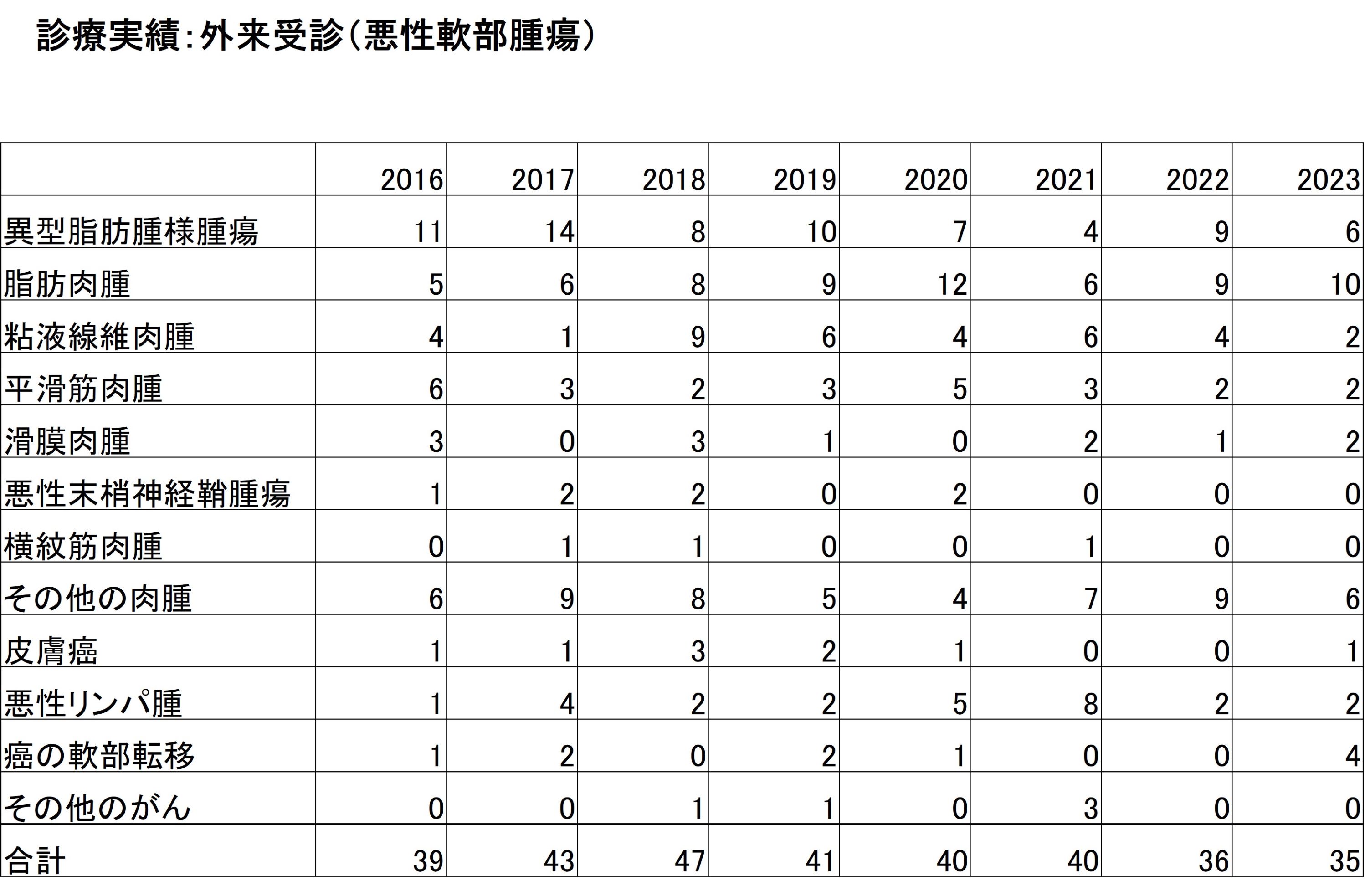 診療実績②