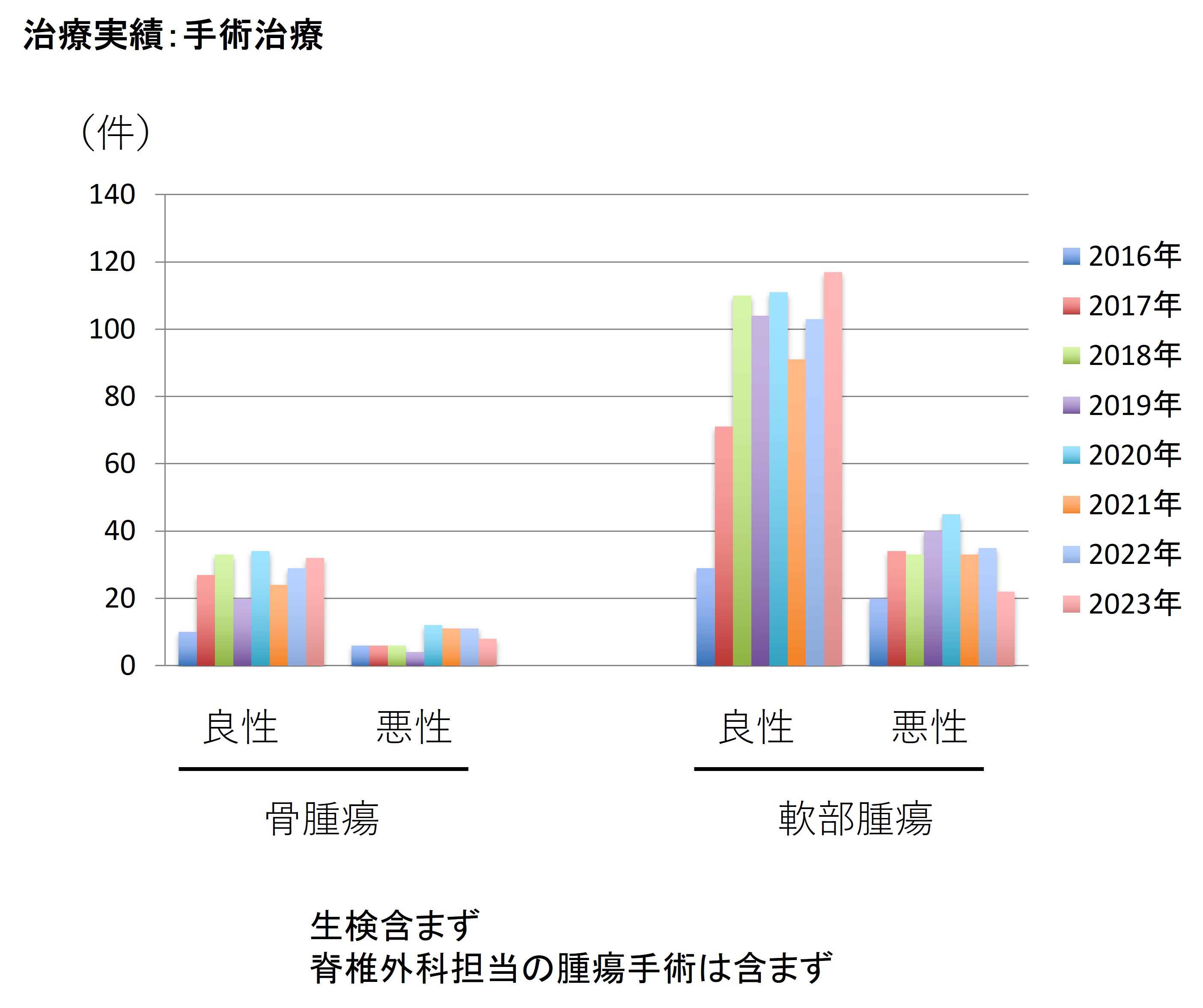 診療実績