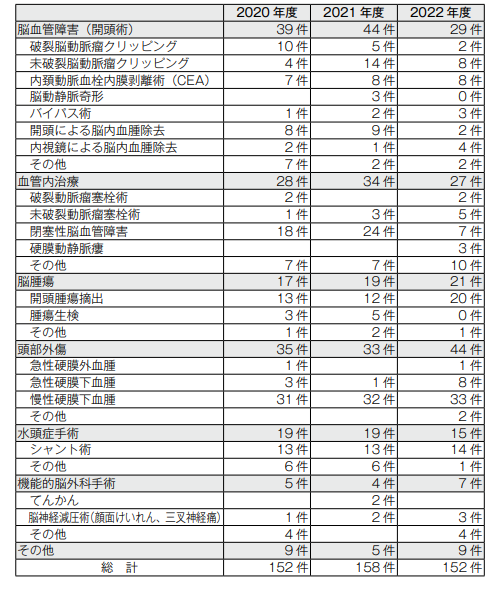 診療実績