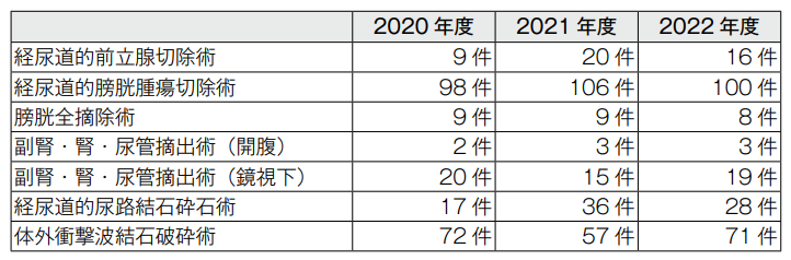 診療実績