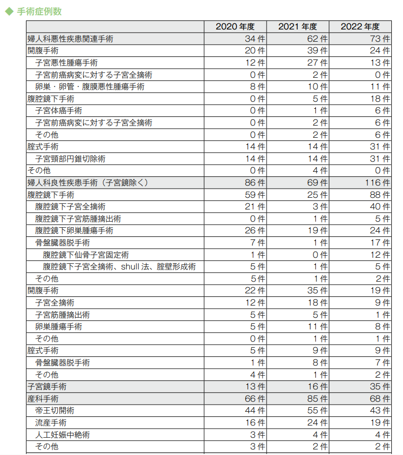 診療実績