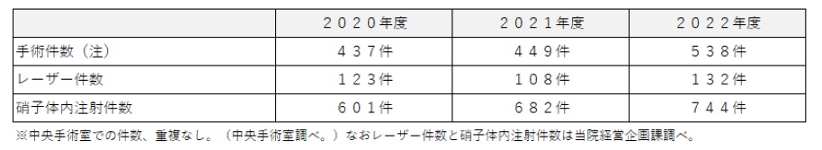 診療実績