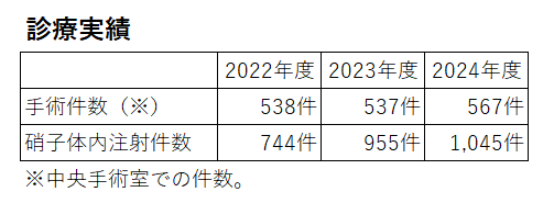 診療実績