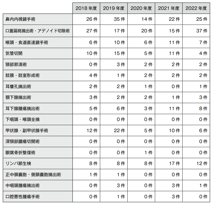 診療実績