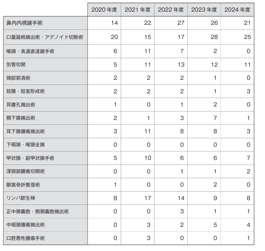 診療実績