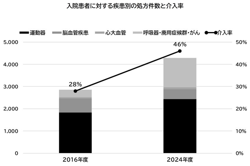 入院患者に対する介入率