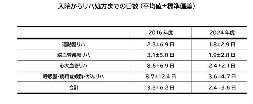 入院からリハ処方までの日数【中央値】