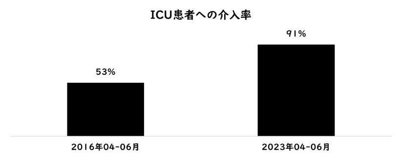 ICU患者へのリハ介入率