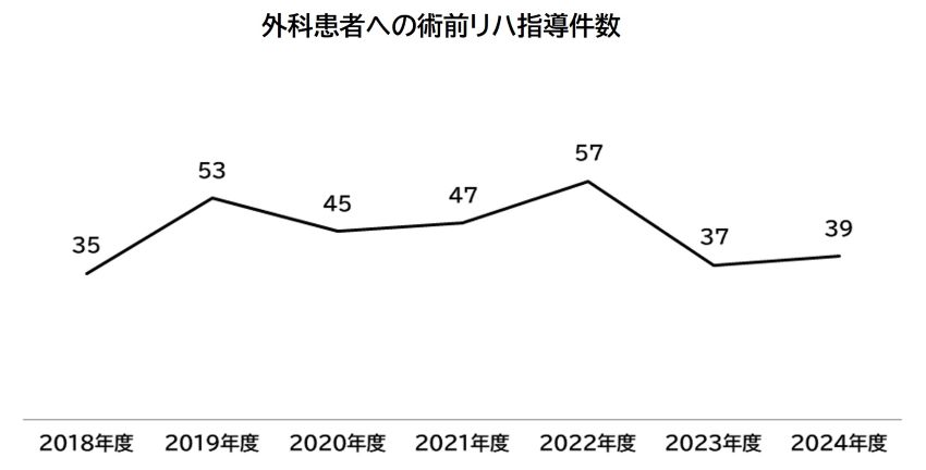 外科患者への術前指導件数