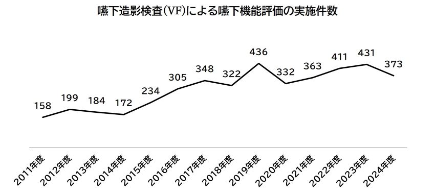 嚥下造影検査(VF)の実施件数