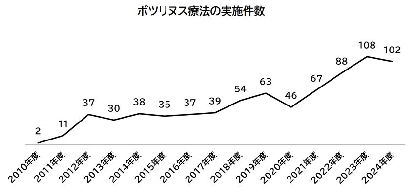 ボツリヌス療法の実施件数