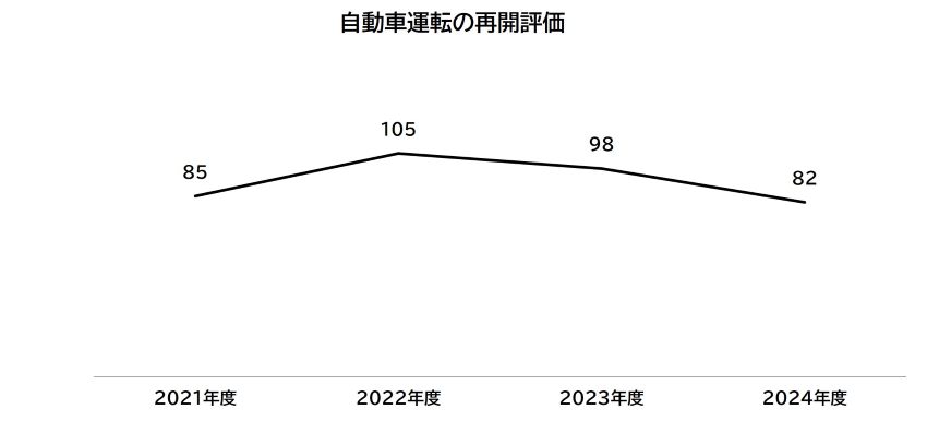 自動車運転の再開評価