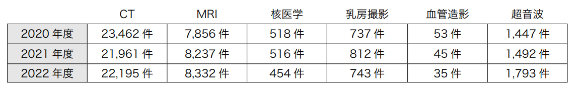 診療実績