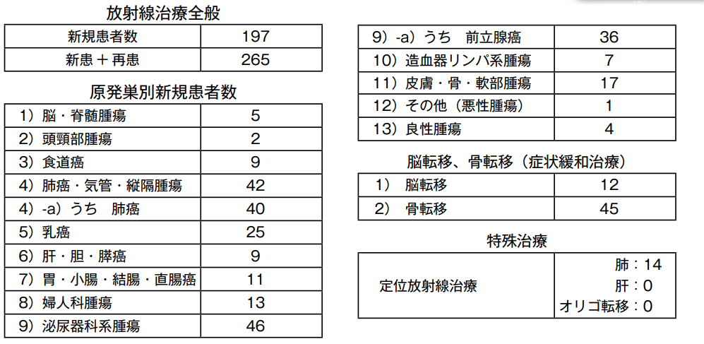 診療実績