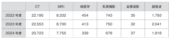 診療実績