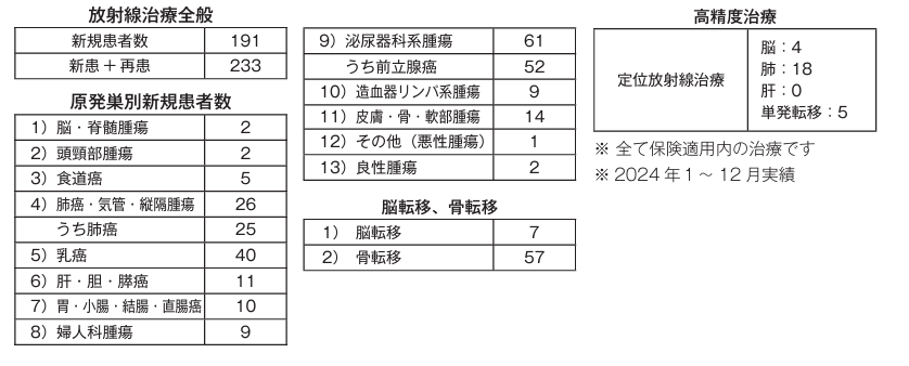 診療実績
