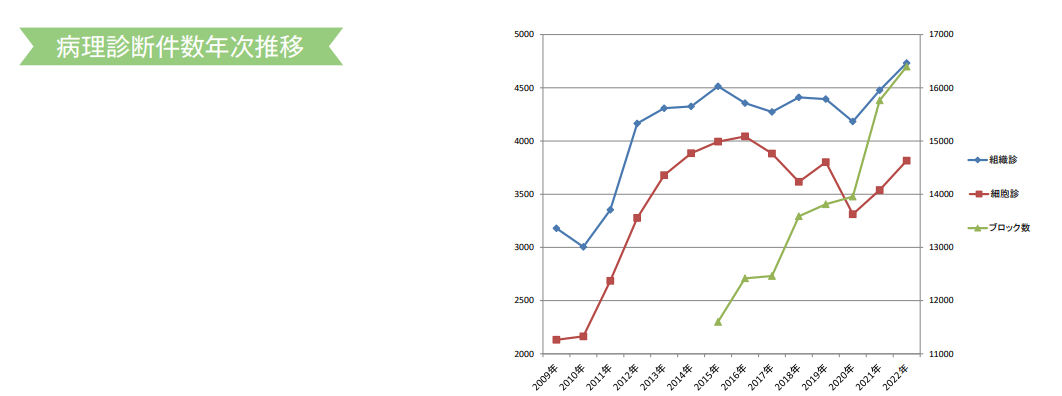 病理診断件数