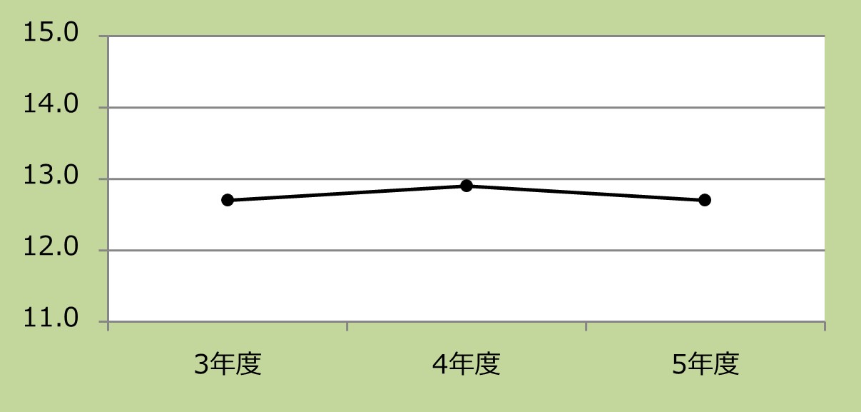 平均在院日数