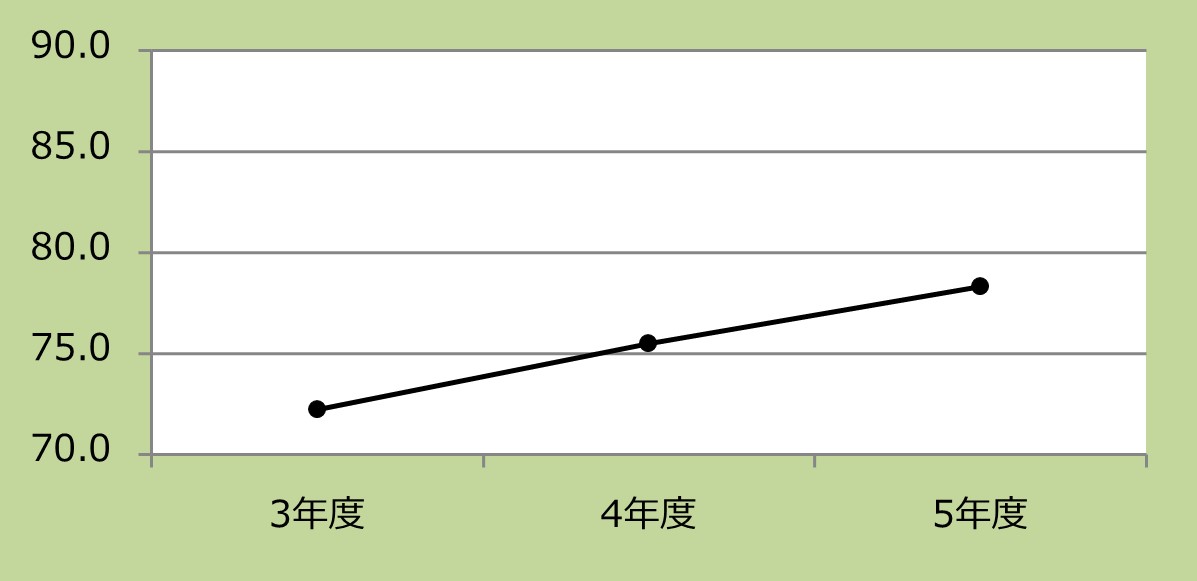 病床利用率