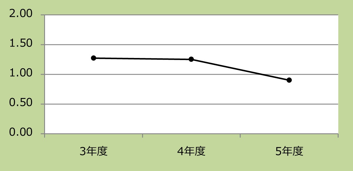 退院後6週間以内の緊急再入院率