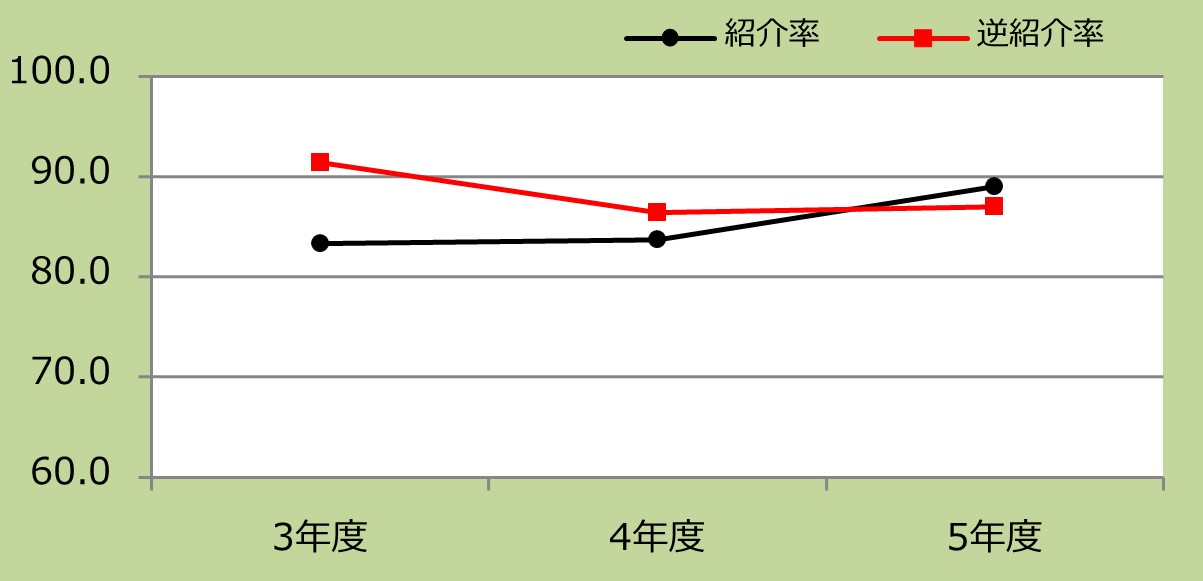 紹介率・逆紹介率