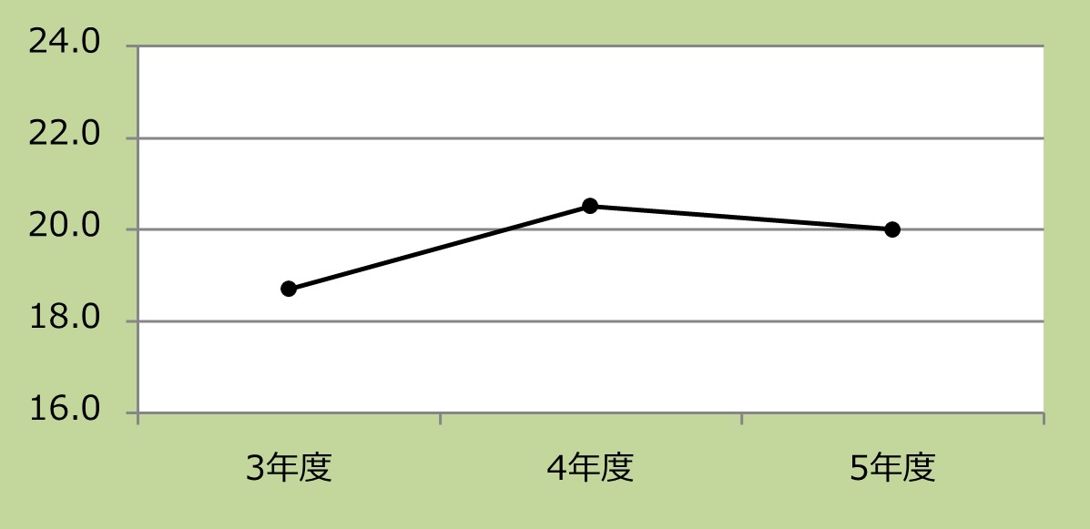 新外来患者数