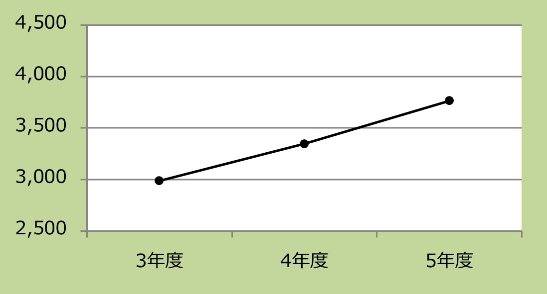 救急車の受入台数