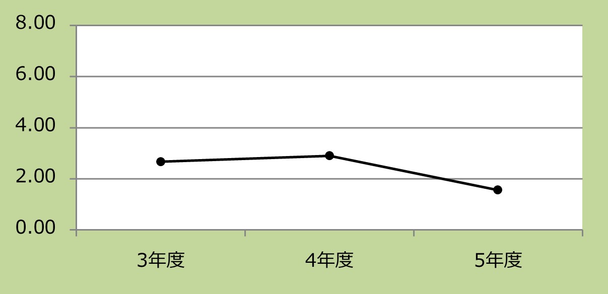 治験実施(症例)件数