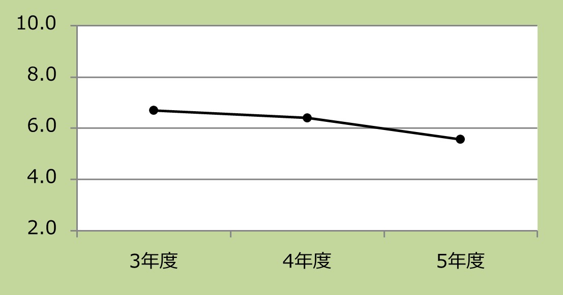 治指導医講習会受講済み指導医数