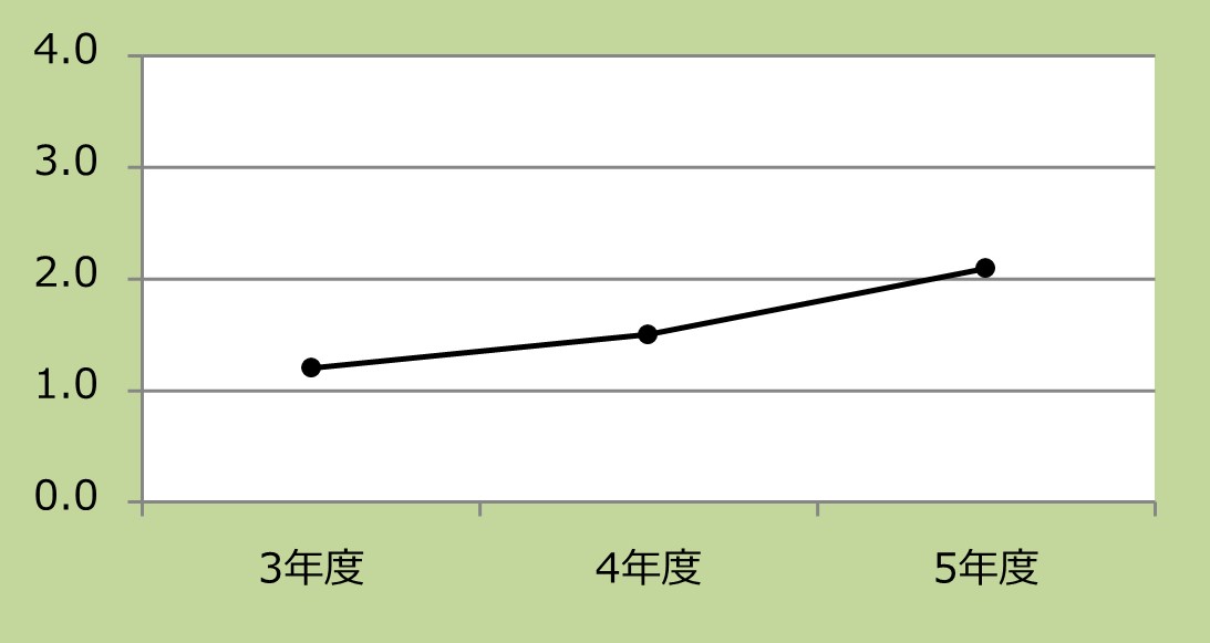 看護学生実習受入延数