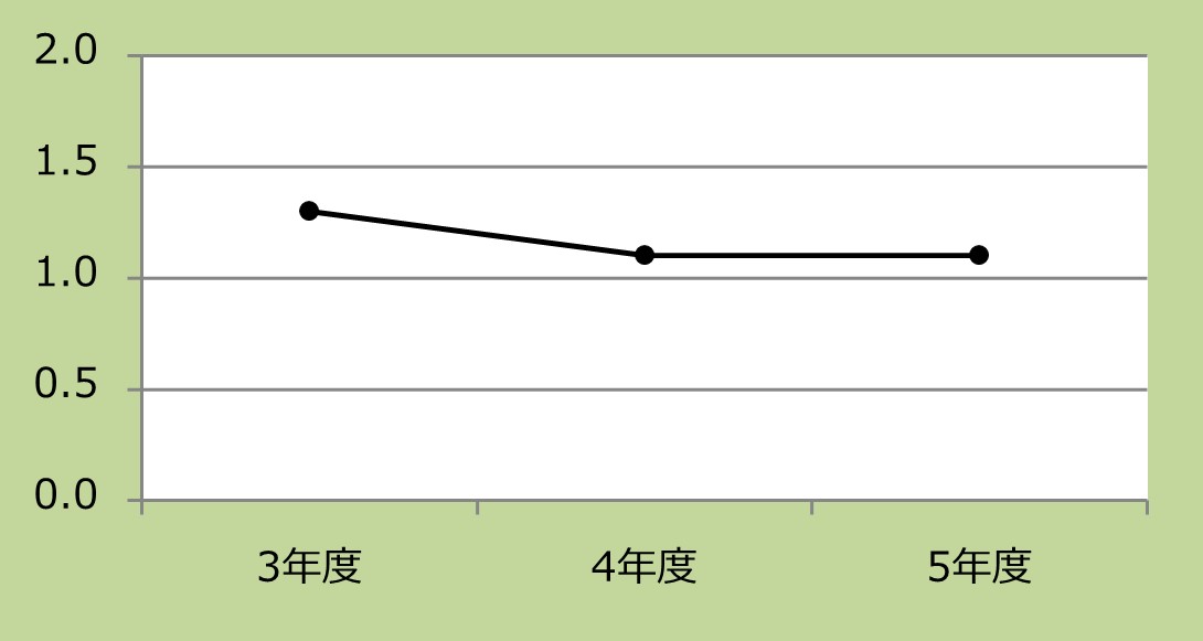 初期臨床研修医採用人数