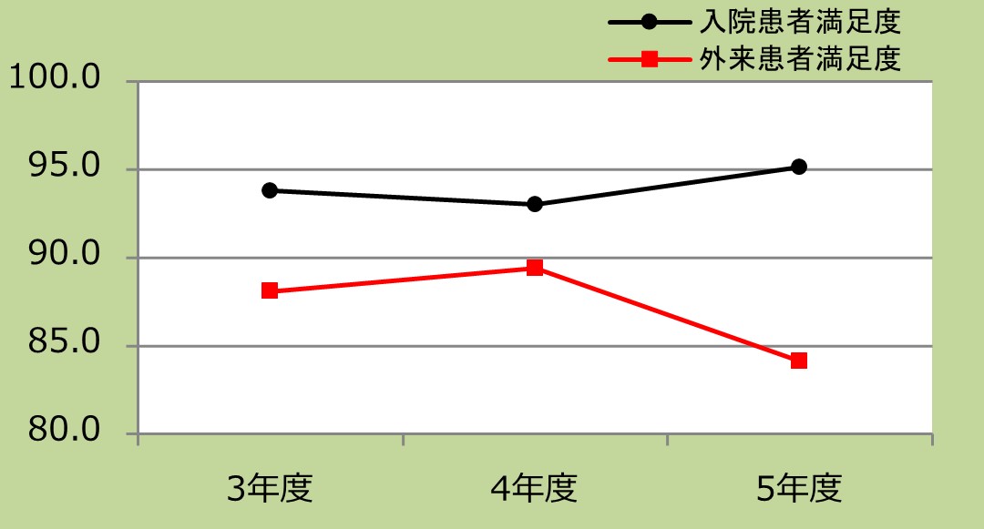 患者満足度