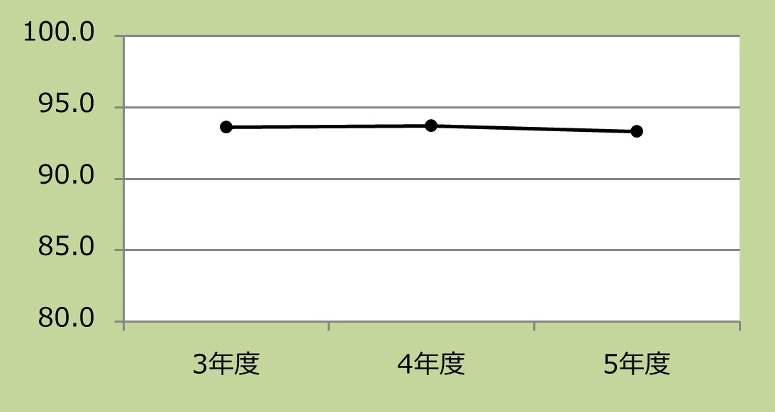 看護師定着率