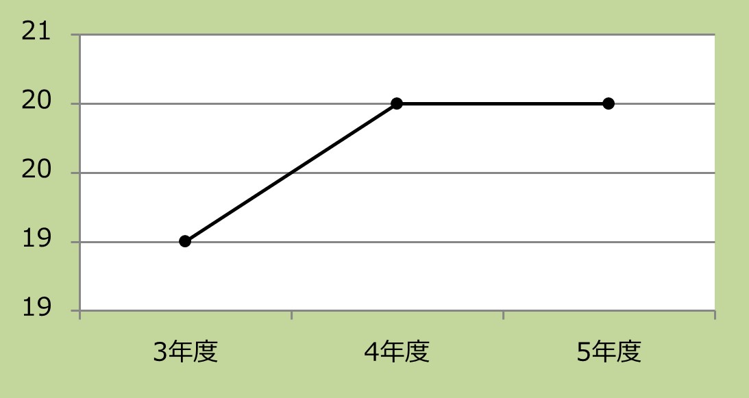 看護師の専門資格有資格者数