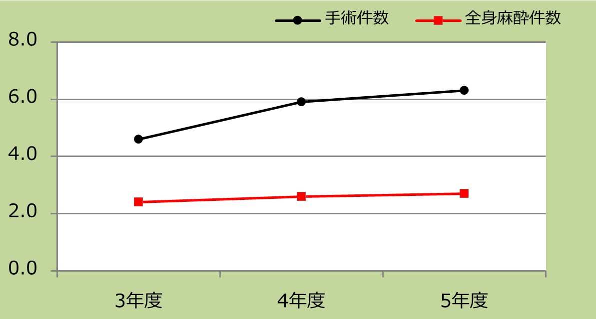 手術件数・全身麻酔件数