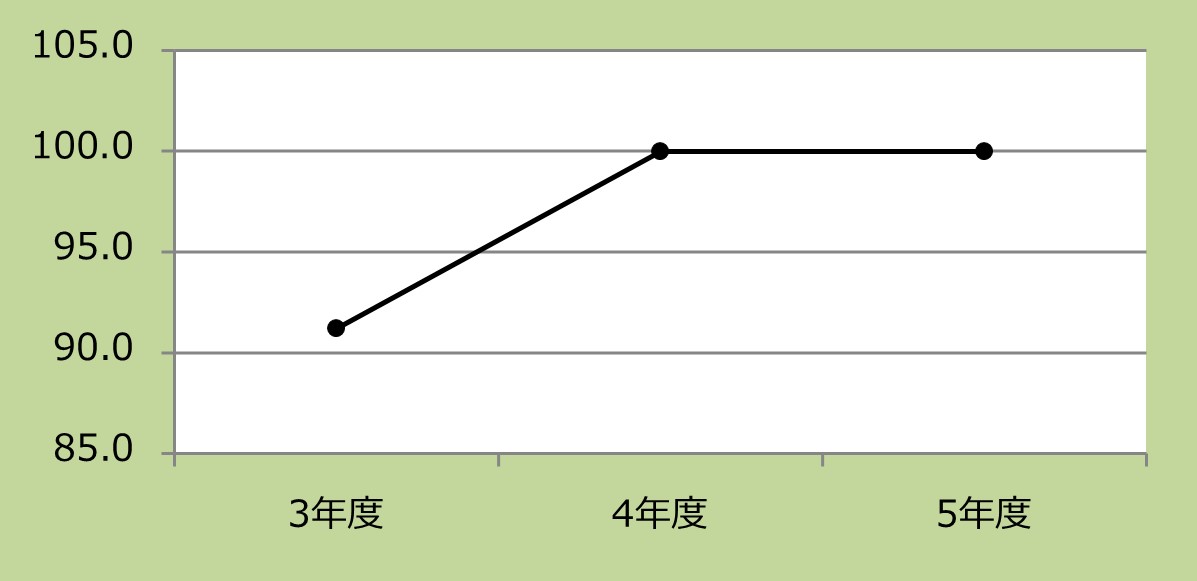胃がん患者に対する腹腔鏡下手術の実施率
